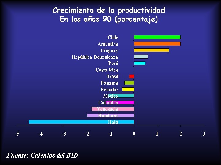Crecimiento de la productividad En los años 90 (porcentaje) Fuente: Cálculos del BID Crecimiento de la productividad En los años 90 (porcentaje) Fuente: Cálculos del BID
