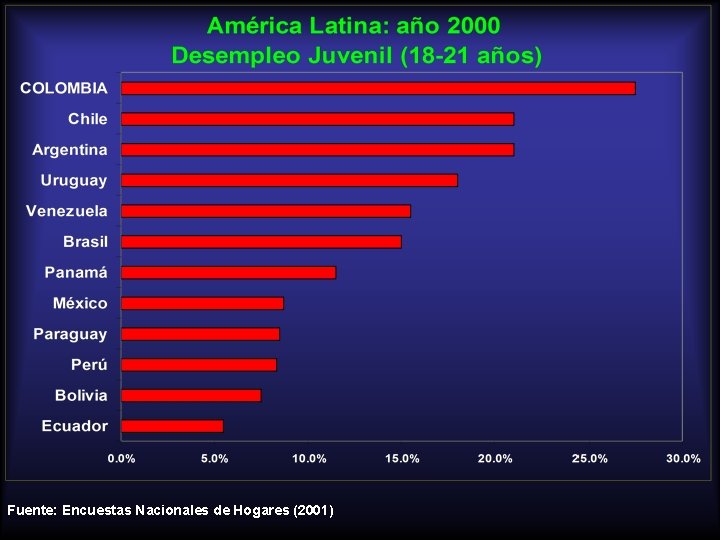 Fuente: Encuestas Nacionales de Hogares (2001) Fuente: Encuestas Nacionales de Hogares (2001)