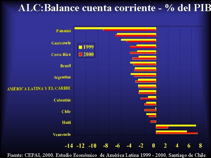 ALC: Balance cuenta corriente - % del PIB Fuente: CEPAL 2000. Estudio Económico de ALC: Balance cuenta corriente - % del PIB Fuente: CEPAL 2000. Estudio Económico de