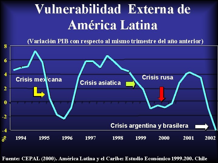 Vulnerabilidad Externa de América Latina (Variación PIB con respecto al mismo trimestre del año Vulnerabilidad Externa de América Latina (Variación PIB con respecto al mismo trimestre del año