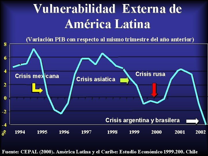 Vulnerabilidad Externa de América Latina (Variación PIB con respecto al mismo trimestre del año