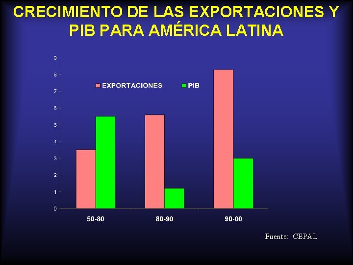 CRECIMIENTO DE LAS EXPORTACIONES Y PIB PARA AMÉRICA LATINA Fuente: CEPAL 