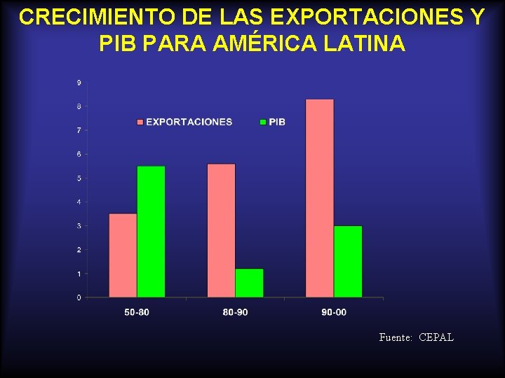 CRECIMIENTO DE LAS EXPORTACIONES Y PIB PARA AMÉRICA LATINA Fuente: CEPAL CRECIMIENTO DE LAS EXPORTACIONES Y PIB PARA AMÉRICA LATINA Fuente: CEPAL