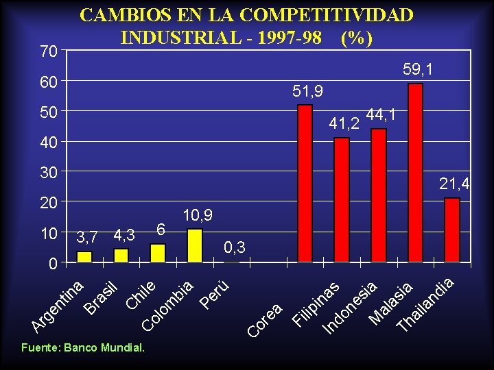 70 CAMBIOS EN LA COMPETITIVIDAD INDUSTRIAL - 1997 -98 (%) 59, 1 60 51, 70 CAMBIOS EN LA COMPETITIVIDAD INDUSTRIAL - 1997 -98 (%) 59, 1 60 51,