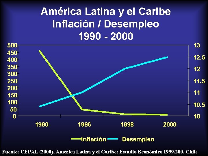 500 450 400 350 300 250 200 150 100 50 0 América Latina y