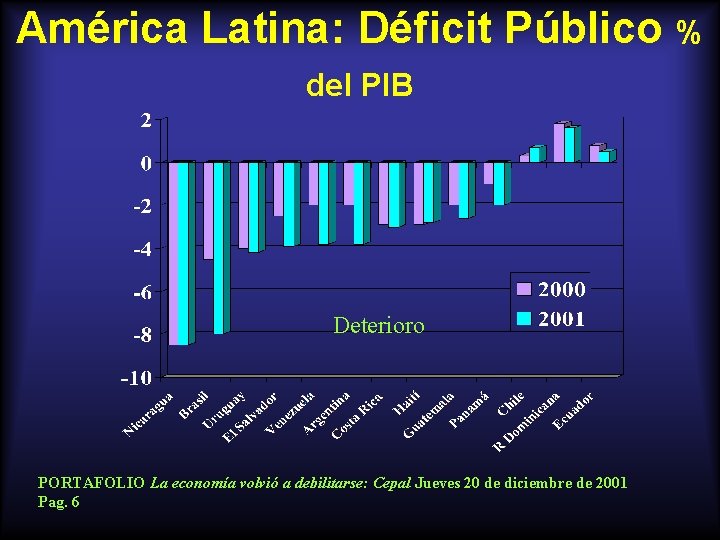 América Latina: Déficit Público % del PIB Deterioro PORTAFOLIO La economía volvió a debilitarse: