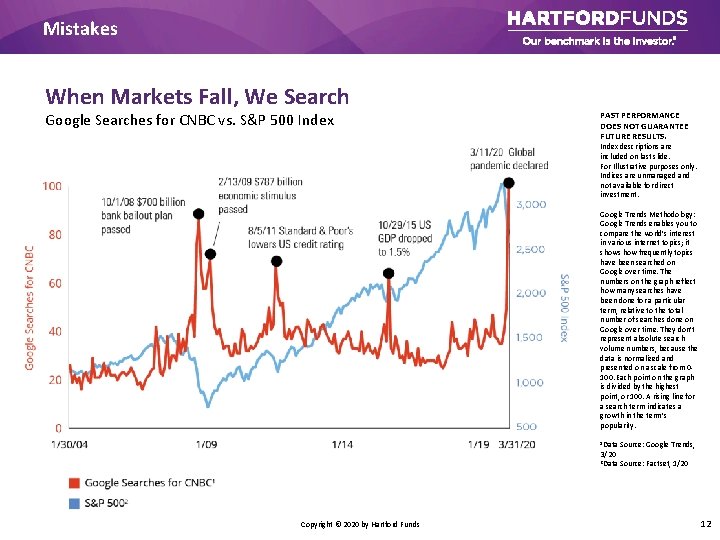 Mistakes When Markets Fall, We Search Google Searches for CNBC vs. S&P 500 Index