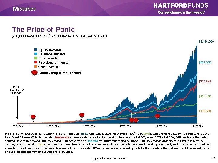 Mistakes The Price of Panic $10, 000 Invested in S&P 500 index 12/31/69– 12/31/19