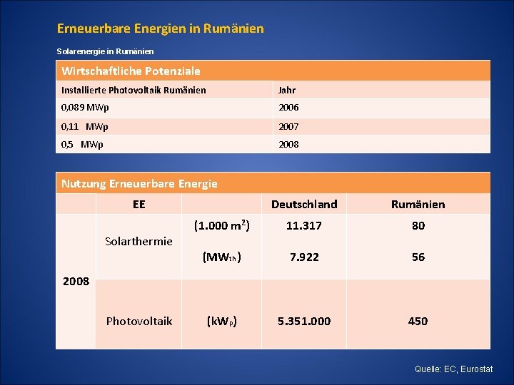 Erneuerbare Energien in Rumänien Solarenergie in Rumänien Wirtschaftliche Potenziale Installierte Photovoltaik Rumänien Jahr 0,