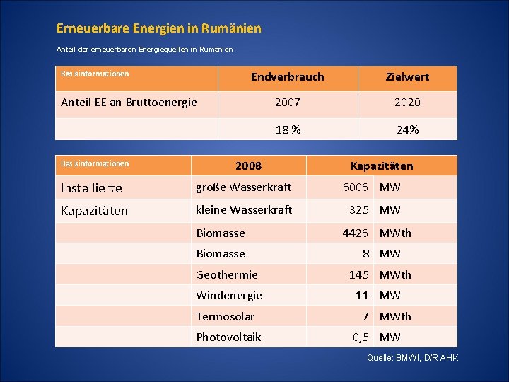 Erneuerbare Energien in Rumänien Anteil der erneuerbaren Energiequellen in Rumänien Basisinformationen Endverbrauch Zielwert 2007