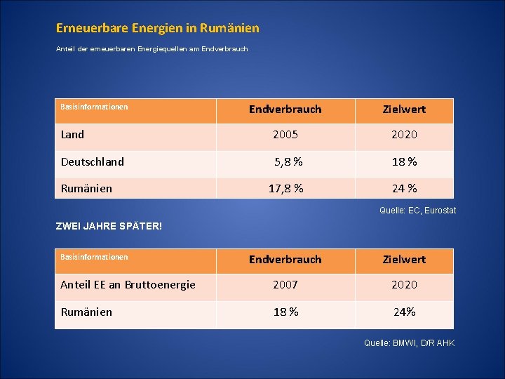 Erneuerbare Energien in Rumänien Anteil der erneuerbaren Energiequellen am Endverbrauch Basisinformationen Endverbrauch Zielwert Land