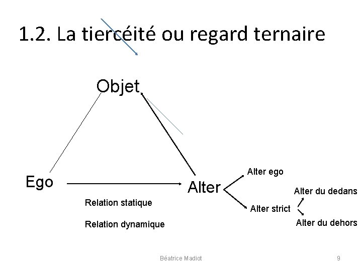 1. 2. La tiercéité ou regard ternaire Objet Alter ego Ego Alter Relation statique