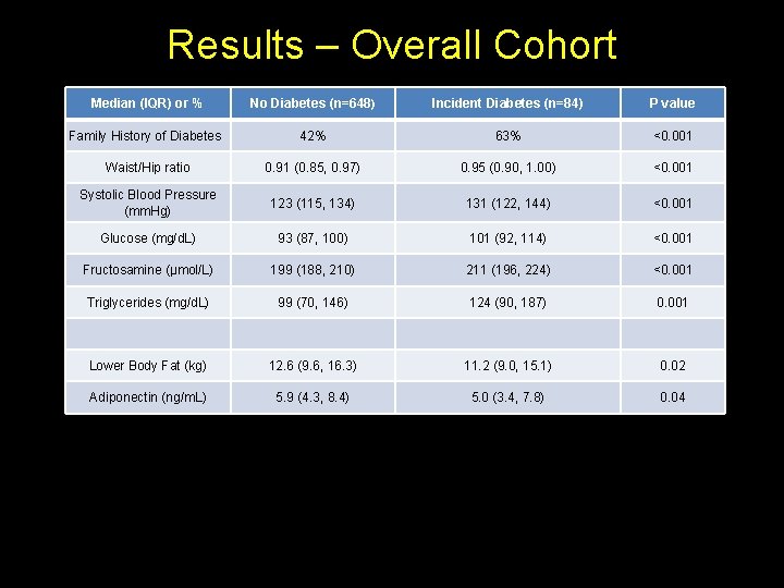 Results – Overall Cohort Median (IQR) or % No Diabetes (n=648) Incident Diabetes (n=84)