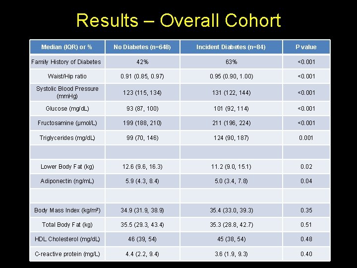 Results – Overall Cohort Median (IQR) or % No Diabetes (n=648) Incident Diabetes (n=84)