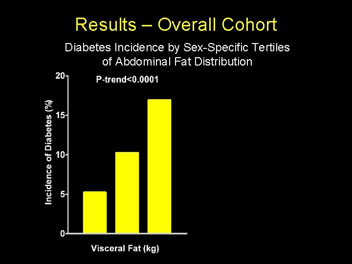 Results – Overall Cohort Diabetes Incidence by Sex-Specific Tertiles of Abdominal Fat Distribution 