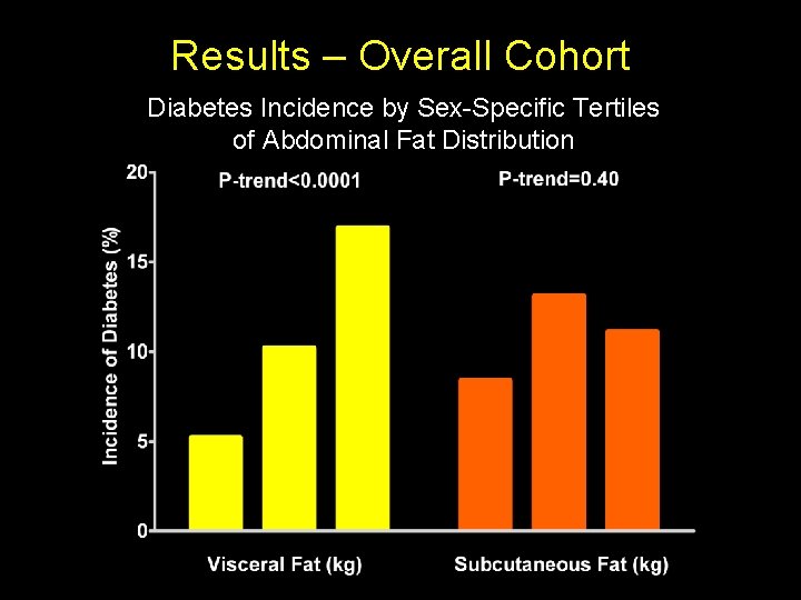 Results – Overall Cohort Diabetes Incidence by Sex-Specific Tertiles of Abdominal Fat Distribution 