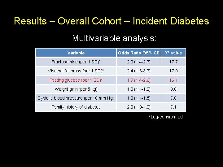 Results – Overall Cohort – Incident Diabetes Multivariable analysis: Variable Odds Ratio (95% CI)