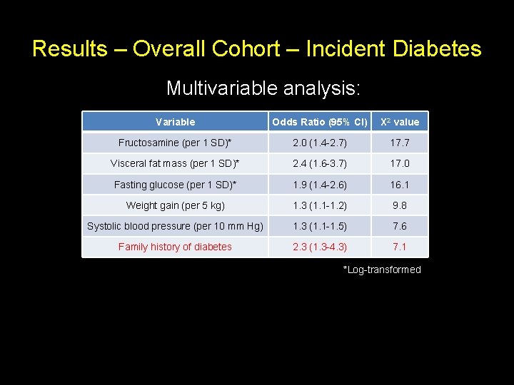 Results – Overall Cohort – Incident Diabetes Multivariable analysis: Variable Odds Ratio (95% CI)