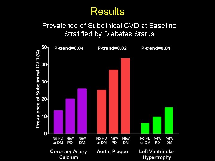 Results Prevalence of Subclinical CVD at Baseline Stratified by Diabetes Status 