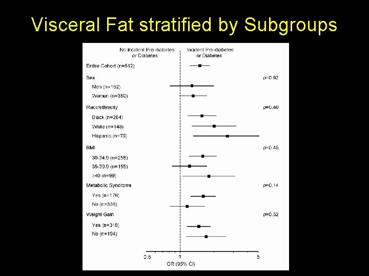 Visceral Fat stratified by Subgroups 