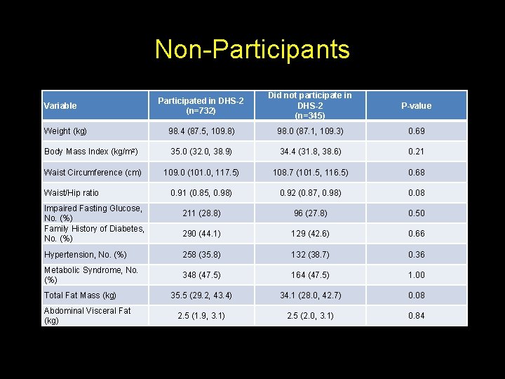 Non-Participants Participated in DHS-2 (n=732) Did not participate in DHS-2 (n=345) P-value Weight (kg)