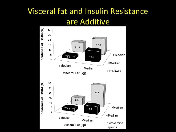 Visceral fat and Insulin Resistance are Additive 