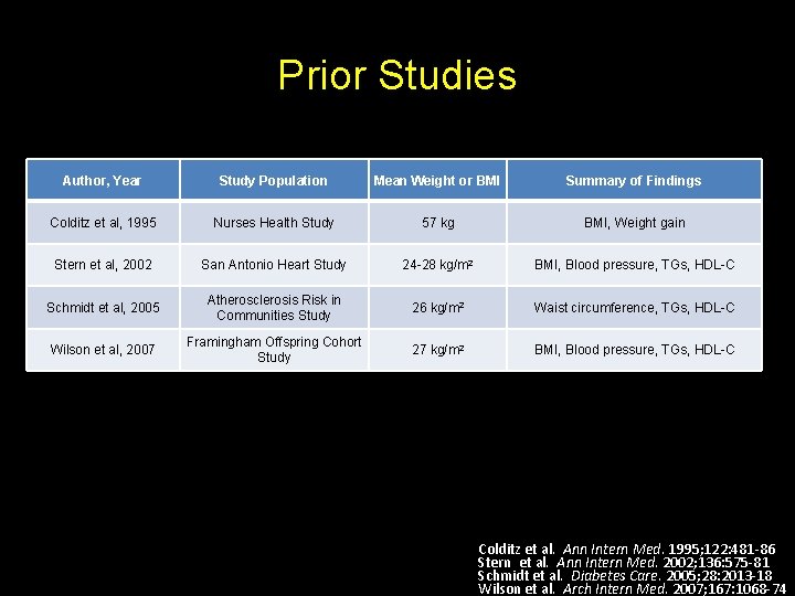 Prior Studies Author, Year Study Population Mean Weight or BMI Summary of Findings Colditz