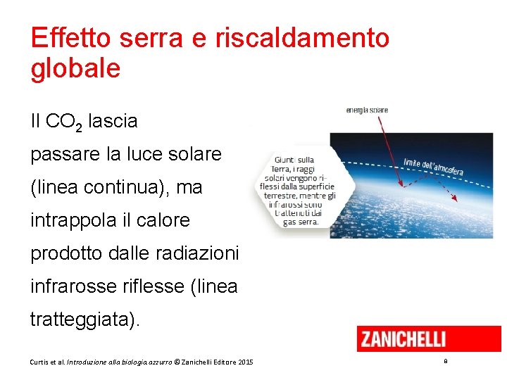 Effetto serra e riscaldamento globale Il CO 2 lascia passare la luce solare (linea
