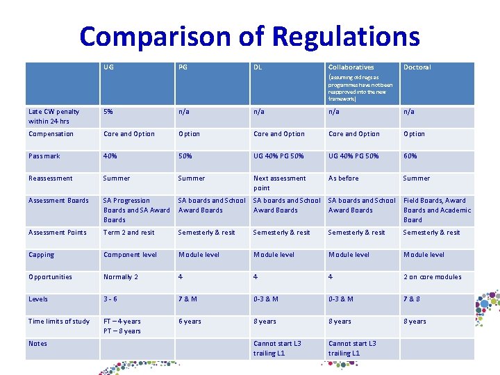 Comparison of Regulations UG PG DL Collaboratives (assuming old regs as Doctoral programmes have