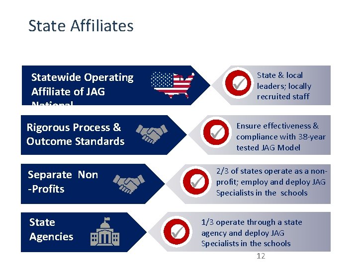 State Affiliates Statewide Operating Affiliate of JAG National Rigorous Process & Outcome Standards Separate