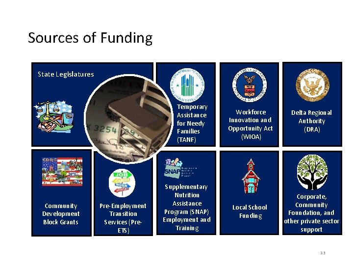 Sources of Funding State Legislatures Temporary Assistance for Needy Families (TANF) Community Development Block