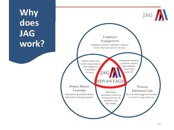 Why does JAG work? 14 