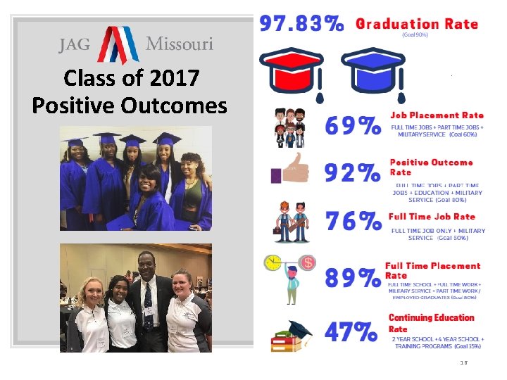 Class of 2017 Positive Outcomes 16 