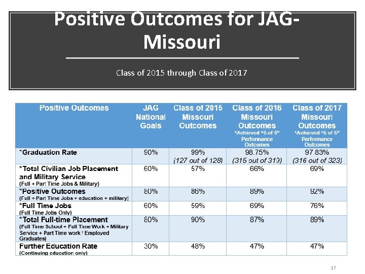 Positive Outcomes for JAGMissouri Class of 2015 through Class of 2017 17 