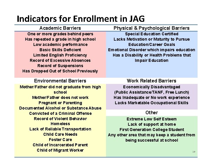 Indicators for Enrollment in JAG Academic Barriers Physical & Psychological Barriers One or more