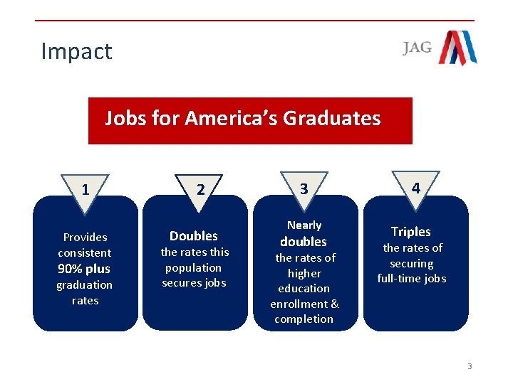 Impact Jobs for America’s Graduates 1 Provides consistent 90% plus graduation rates 2 Doubles