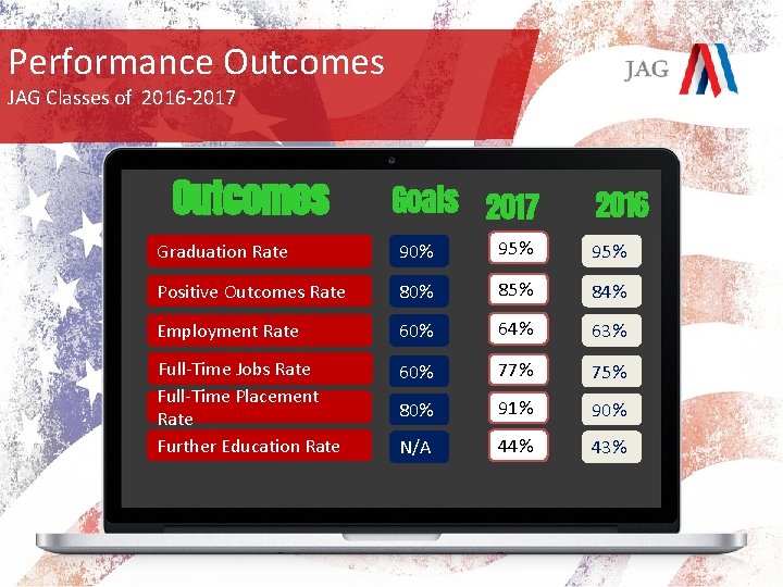 Performance Outcomes JAG Classes of 2016 -2017 Outcomes Goals 2017 2016 Graduation Rate 90%