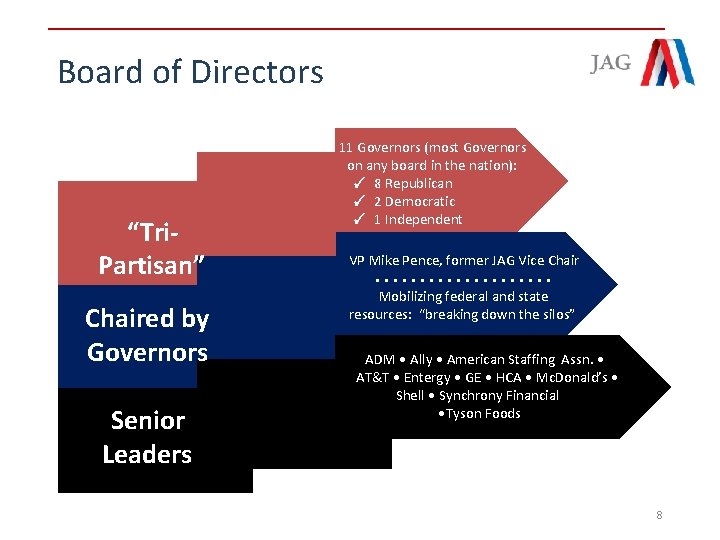 Board of Directors “Tri. Partisan” Chaired by Governors Senior Leaders 11 Governors (most Governors