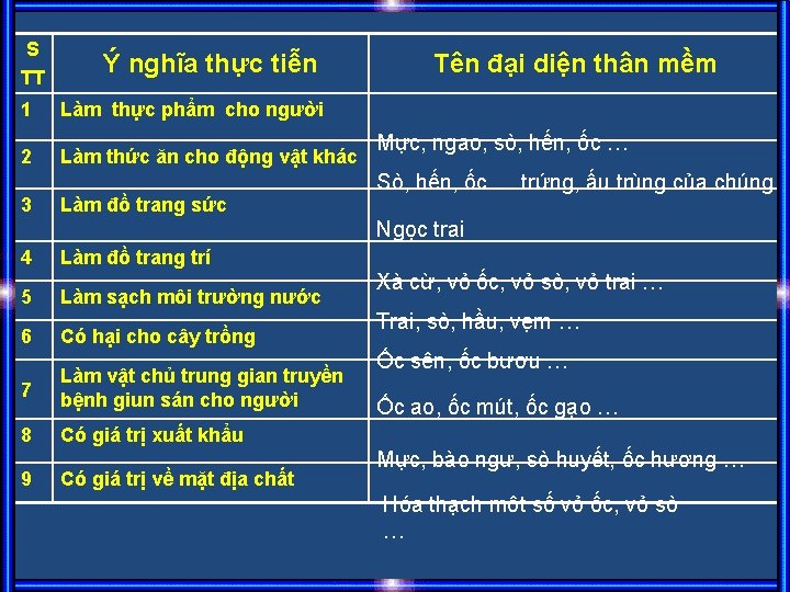 S TT Ý nghĩa thực tiễn 1 Làm thực phẩm cho người 2 Làm