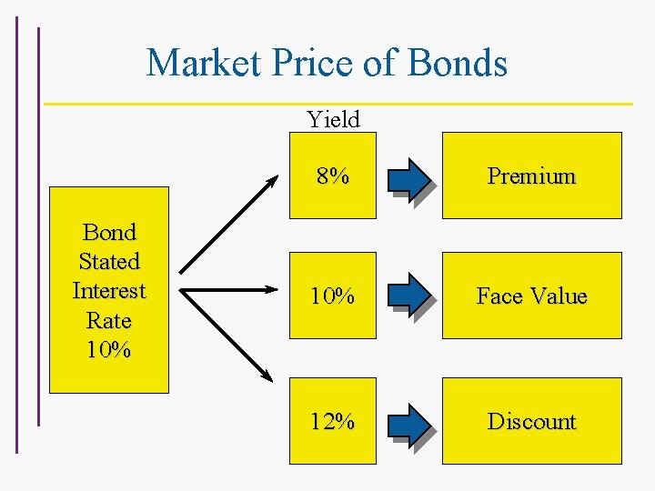 Market Price of Bonds Yield Bond Stated Interest Rate 10% 8% Premium 10% 10