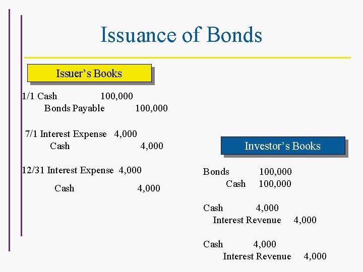 Issuance of Bonds Issuer’s Books 1/1 Cash 100, 000 Bonds Payable 100, 000 7/1