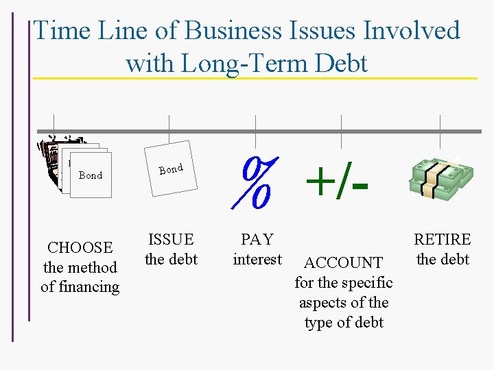 Time Line of Business Issues Involved with Long-Term Debt Notes Mortgage Bond Payable CHOOSE