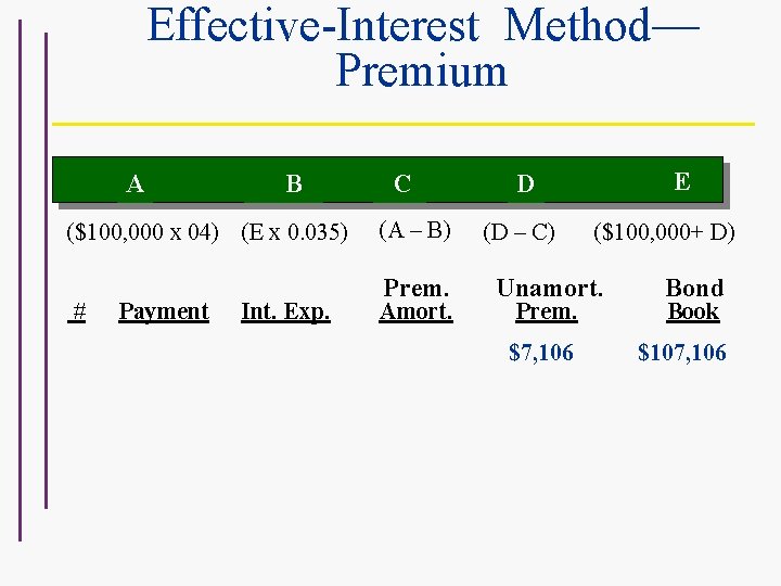 Effective-Interest Method— Premium A B ($100, 000 x 04) (E x 0. 035) #
