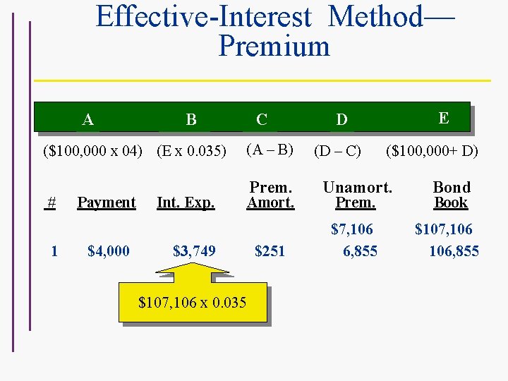 Effective-Interest Method— Premium A ($100, 000 x 04) (E x 0. 035) # 1