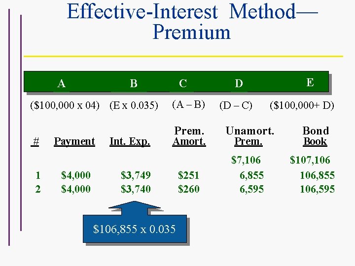 Effective-Interest Method— Premium A ($100, 000 x 04) (E x 0. 035) # 1