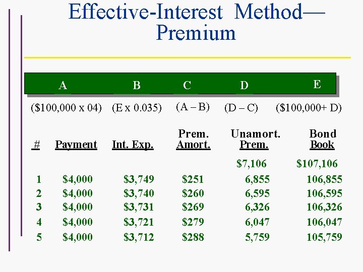Effective-Interest Method— Premium A B ($100, 000 x 04) (E x 0. 035) #