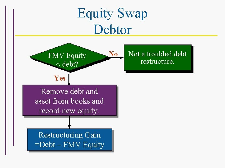 Equity Swap Debtor FMV Equity < debt? Yes Remove debt and asset from books