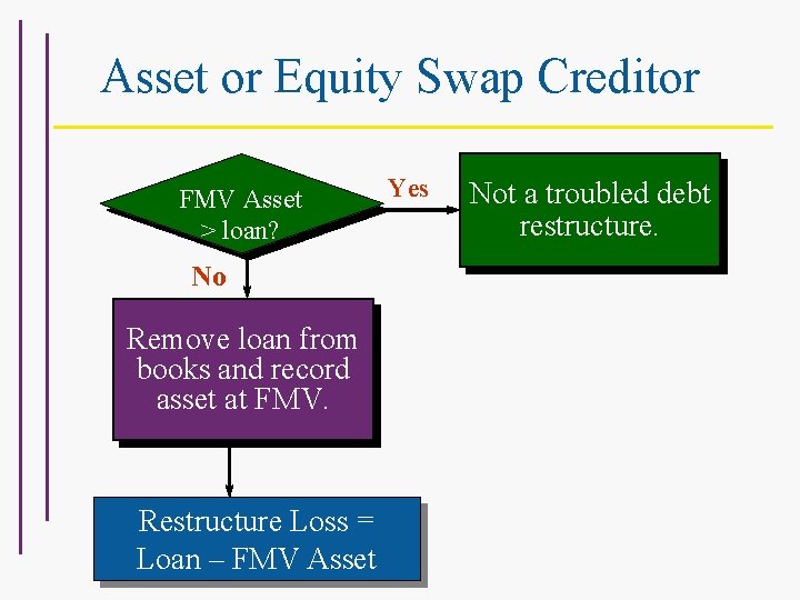 Asset or Equity Swap Creditor FMV Asset > loan? No Remove loan from books