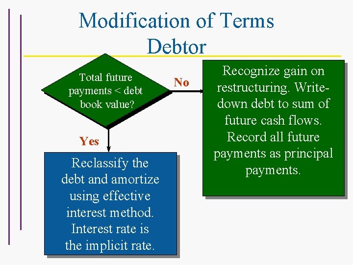Modification of Terms Debtor Total future payments < debt book value? Yes Reclassify the