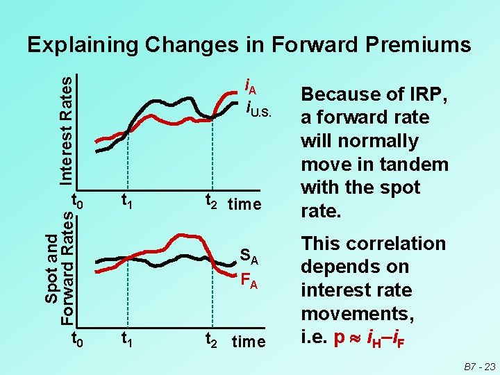 Explaining Changes in Forward Premiums Interest Rates i. A i. U. S. Spot and